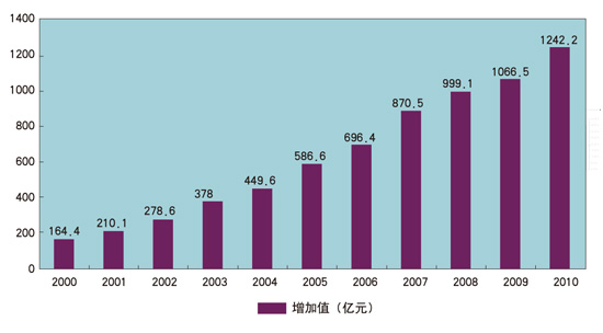 点击图片查看详情 收入效应和替代效应图_增加值和营业收入(3)